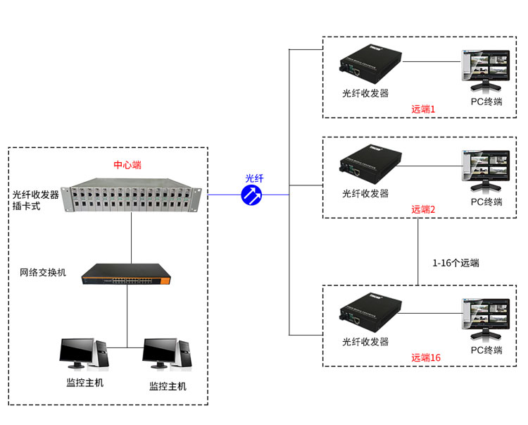 监控光纤收发器和网线如何连接?